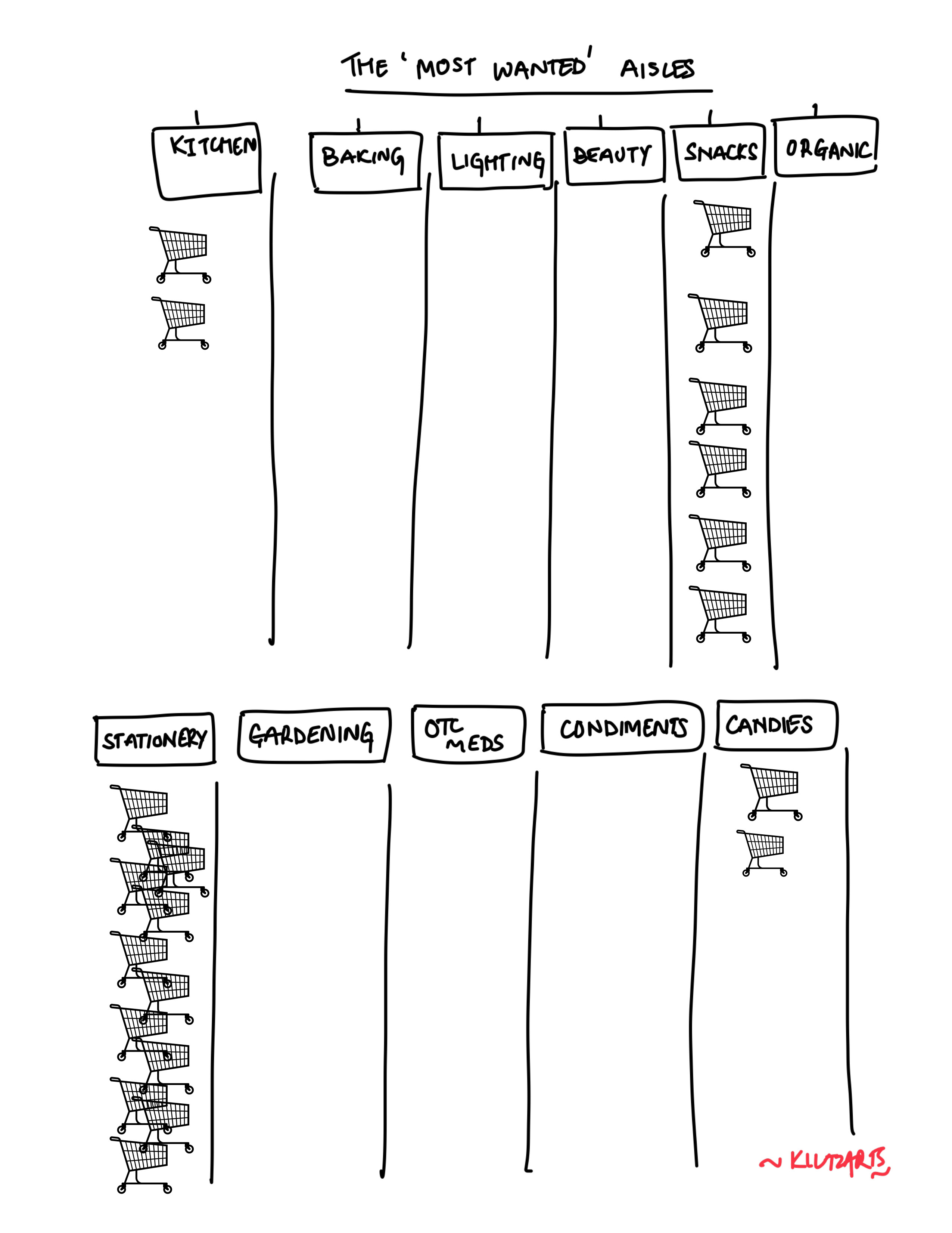 comic about most popular aisles in stores